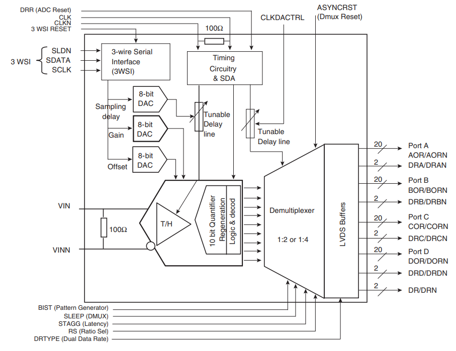 ?EV10AS150A數模轉換器的輸出特性